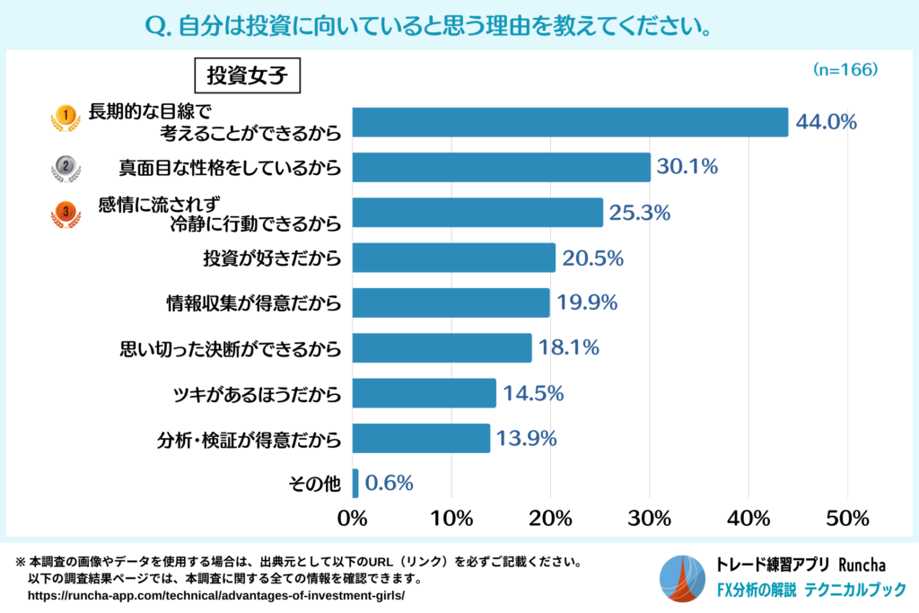 投資女子が「自分は投資に向いている」と思う理由