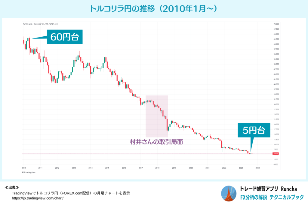トルコリラ円の推移（2010年1月～）