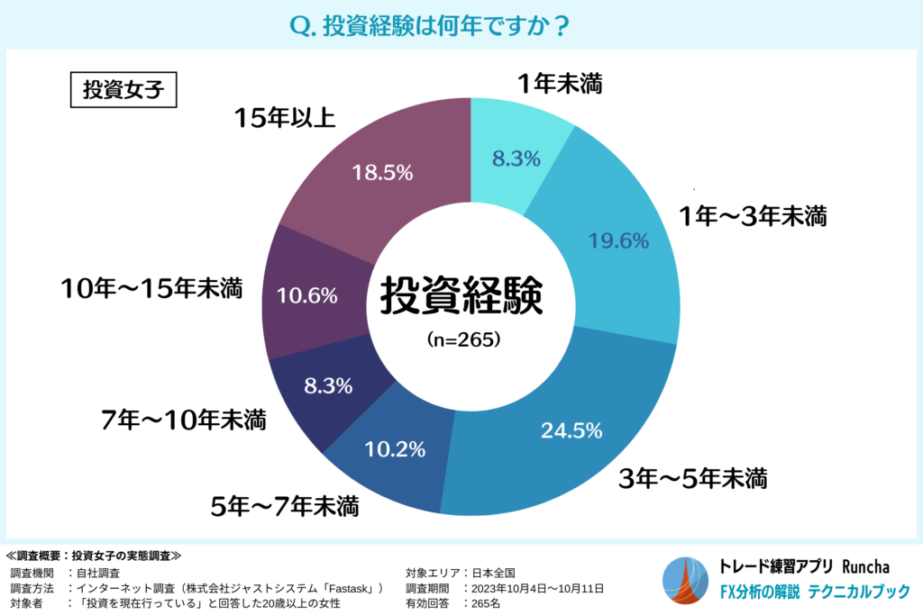 投資女子の投資経験