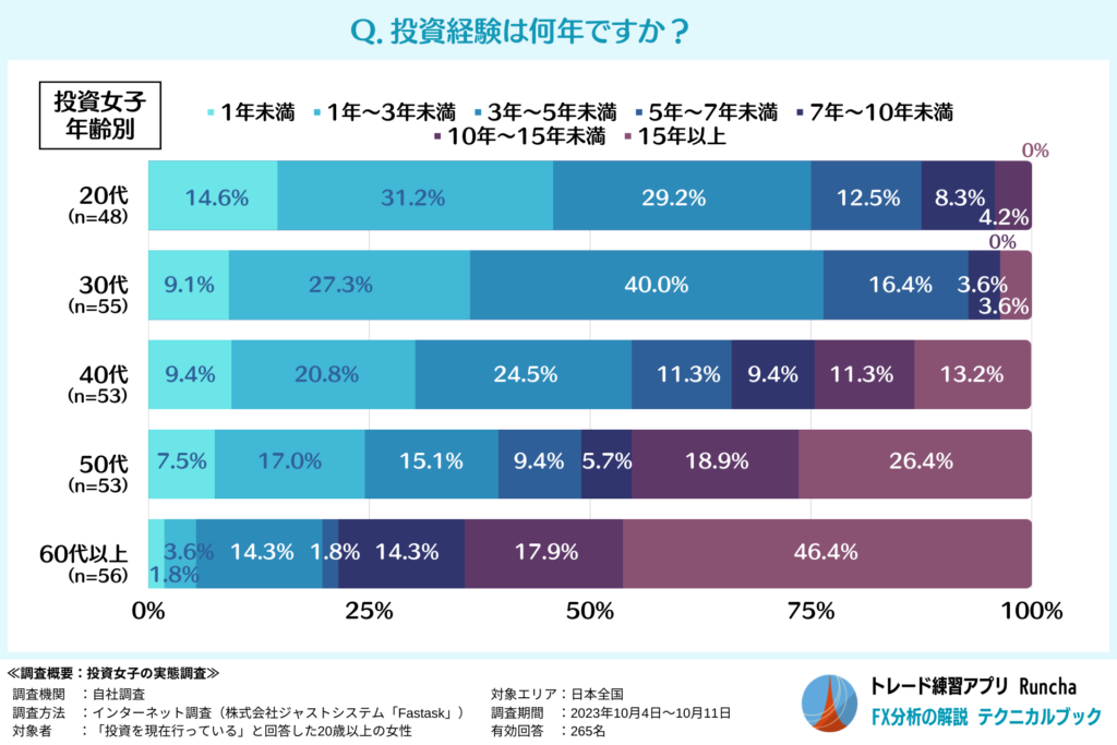 投資女子の投資経験（年齢別）