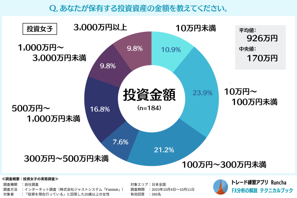 投資女子が保有する投資資産の金額