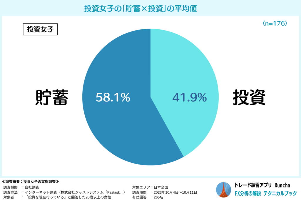 投資女子の「貯蓄✕投資」の平均値