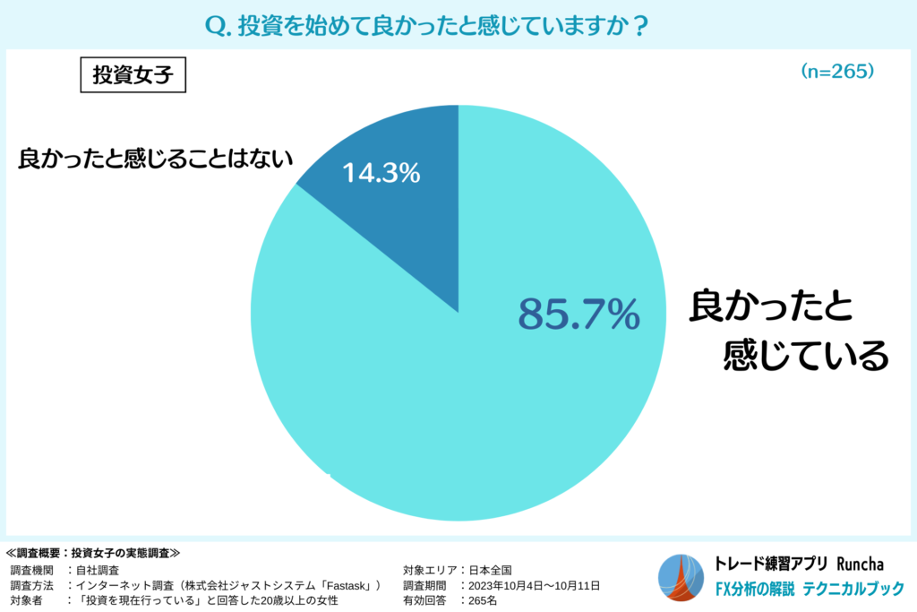 投資女子が「投資を始めて良かった」と感じている割合