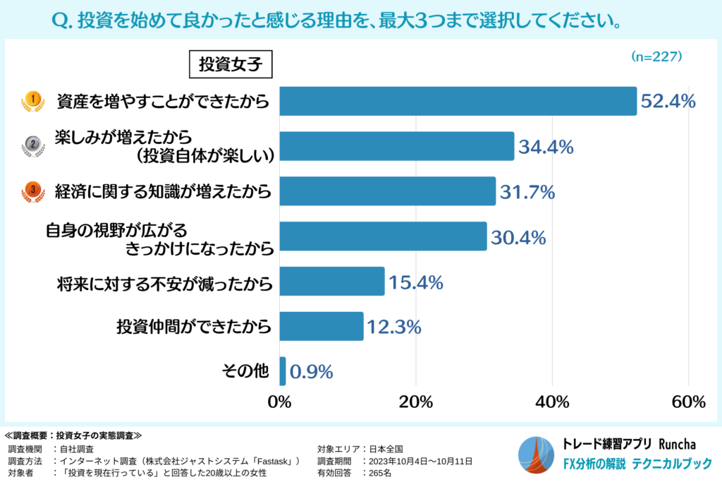 投資女子が「投資を始めて良かった」と感じている理由