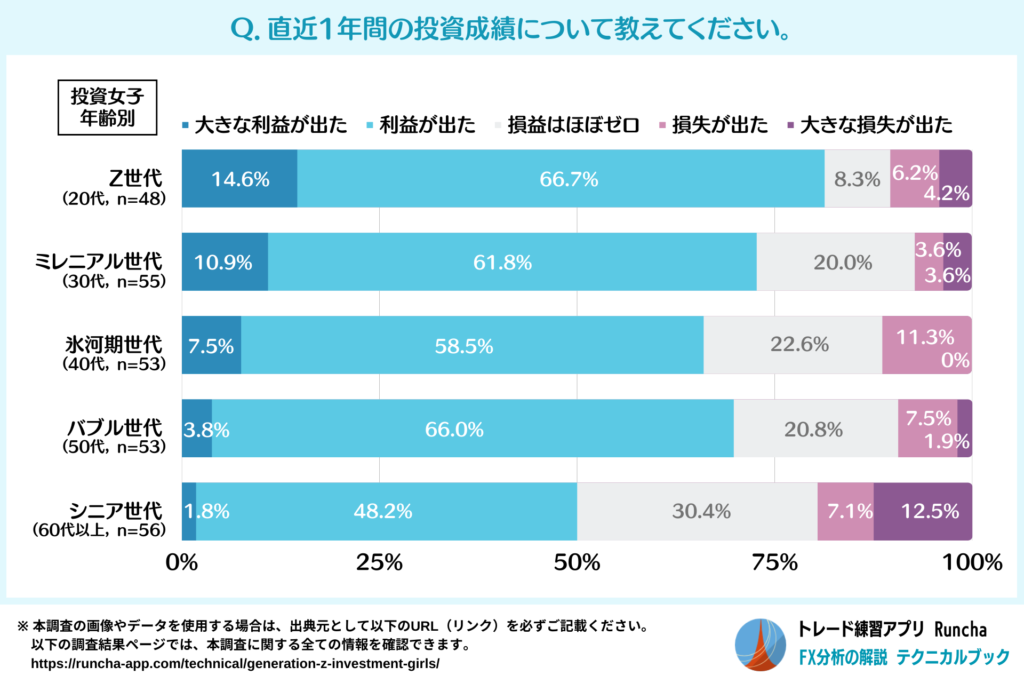 直近1年間の投資成績（投資女子・年齢別）