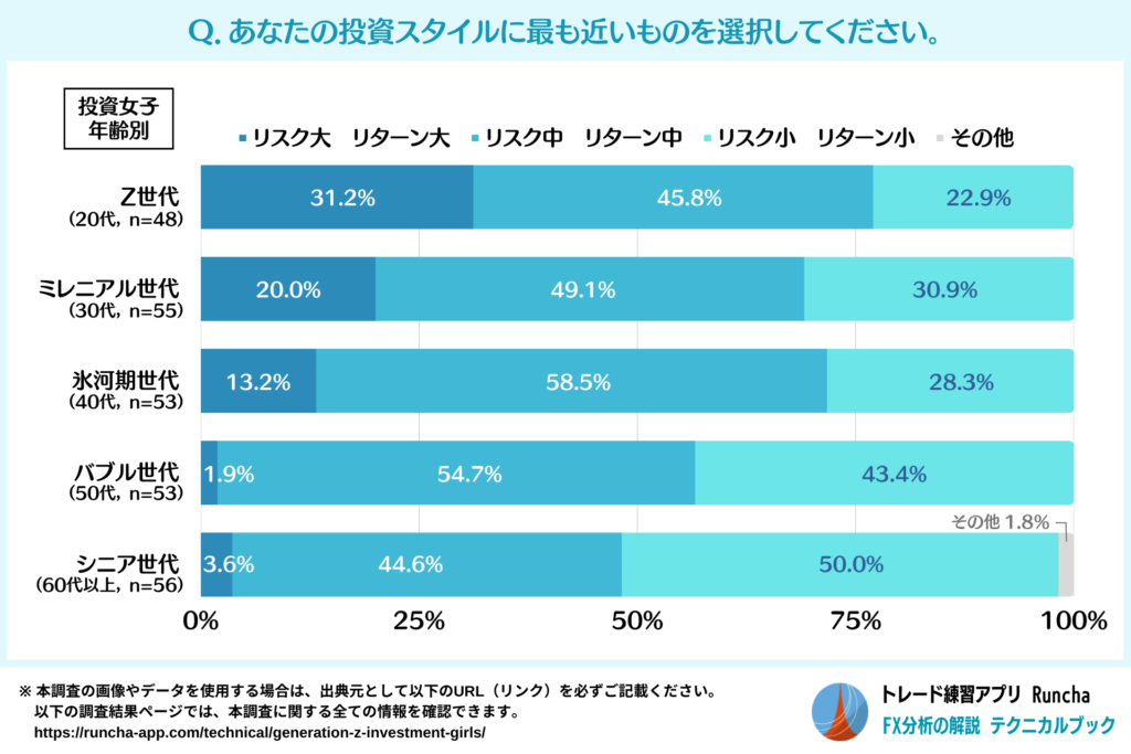 投資スタイル（投資女子・年齢別）