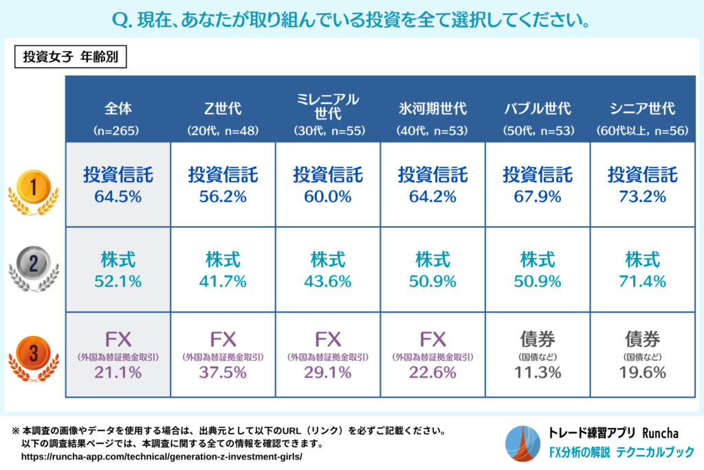 取り組んでいる投資（投資女子・年齢別）