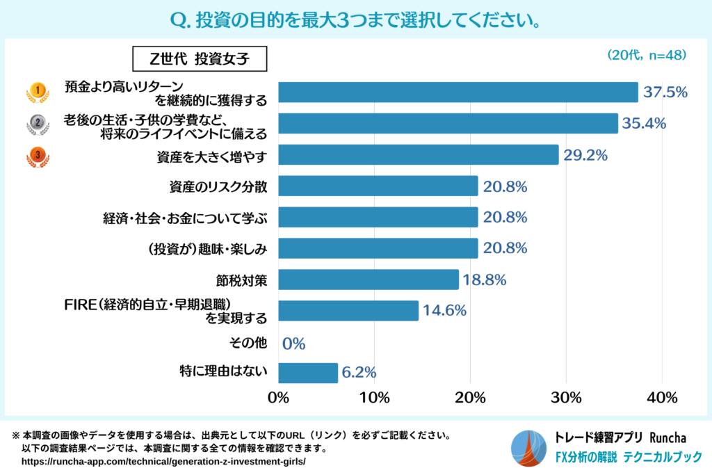 投資の目的（Z世代・投資女子）