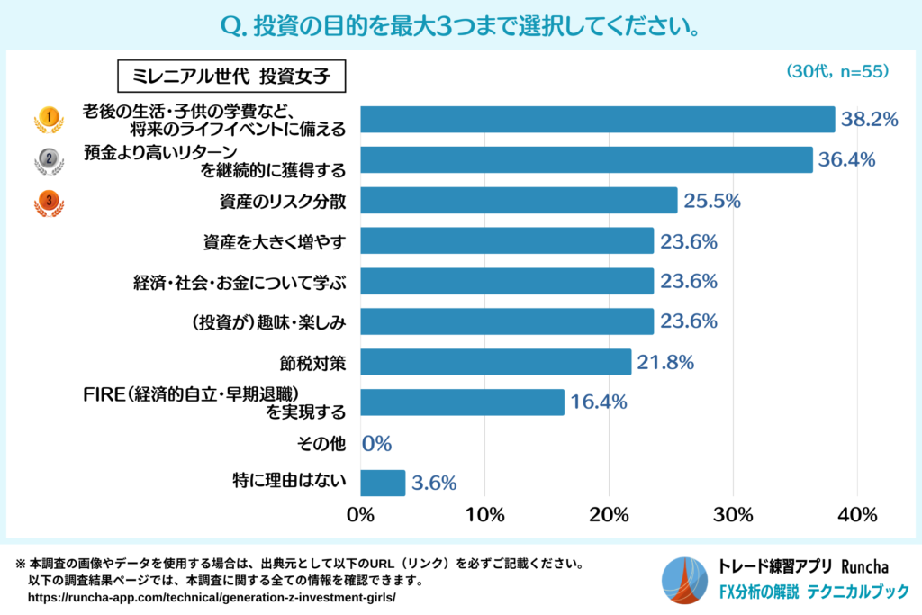 投資の目的（ミレニアル世代・投資女子）