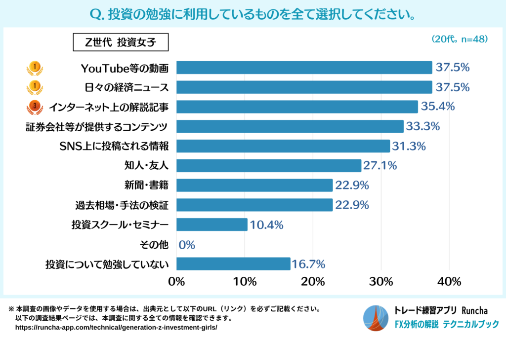 投資の勉強に利用しているもの（Z世代・投資女子）