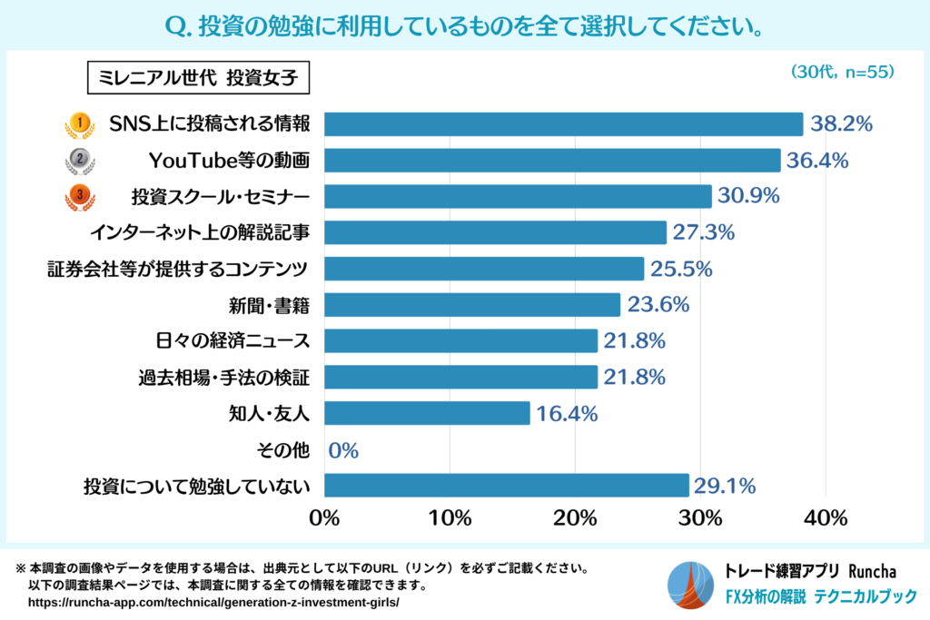 投資の勉強に利用しているもの（ミレニアル世代・投資女子）