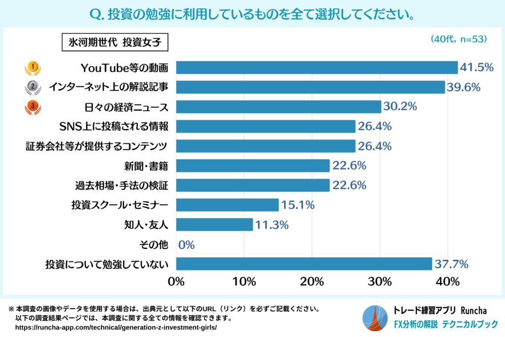 投資の勉強に利用しているもの（氷河期世代・投資女子）