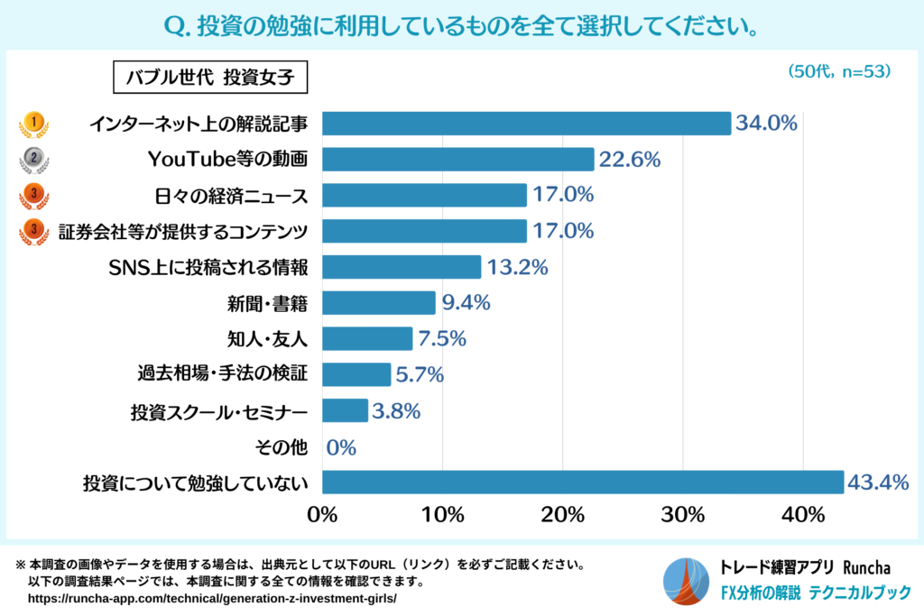 投資の勉強に利用しているもの（バブル世代・投資女子）