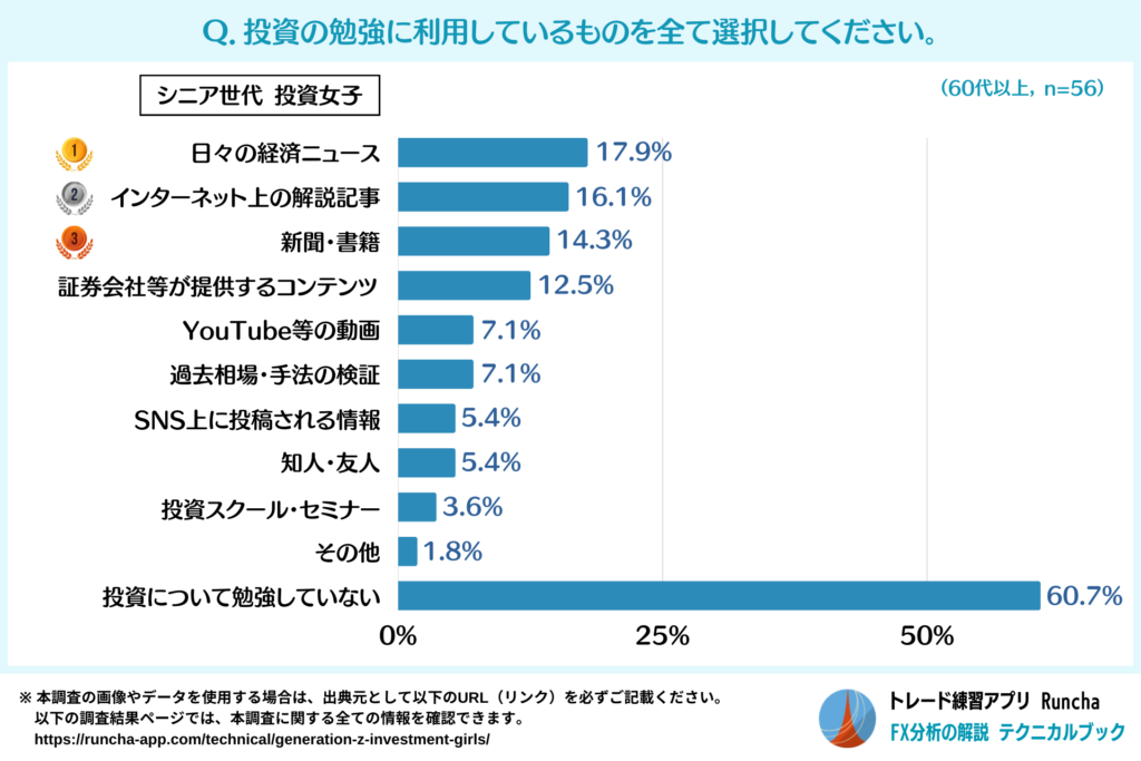 投資の勉強に利用しているもの（シニア世代・投資女子）