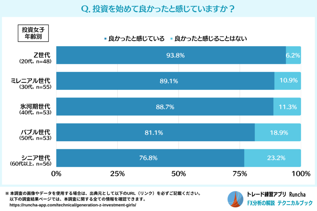 投資を始めて良かったと感じている割合（投資女子）