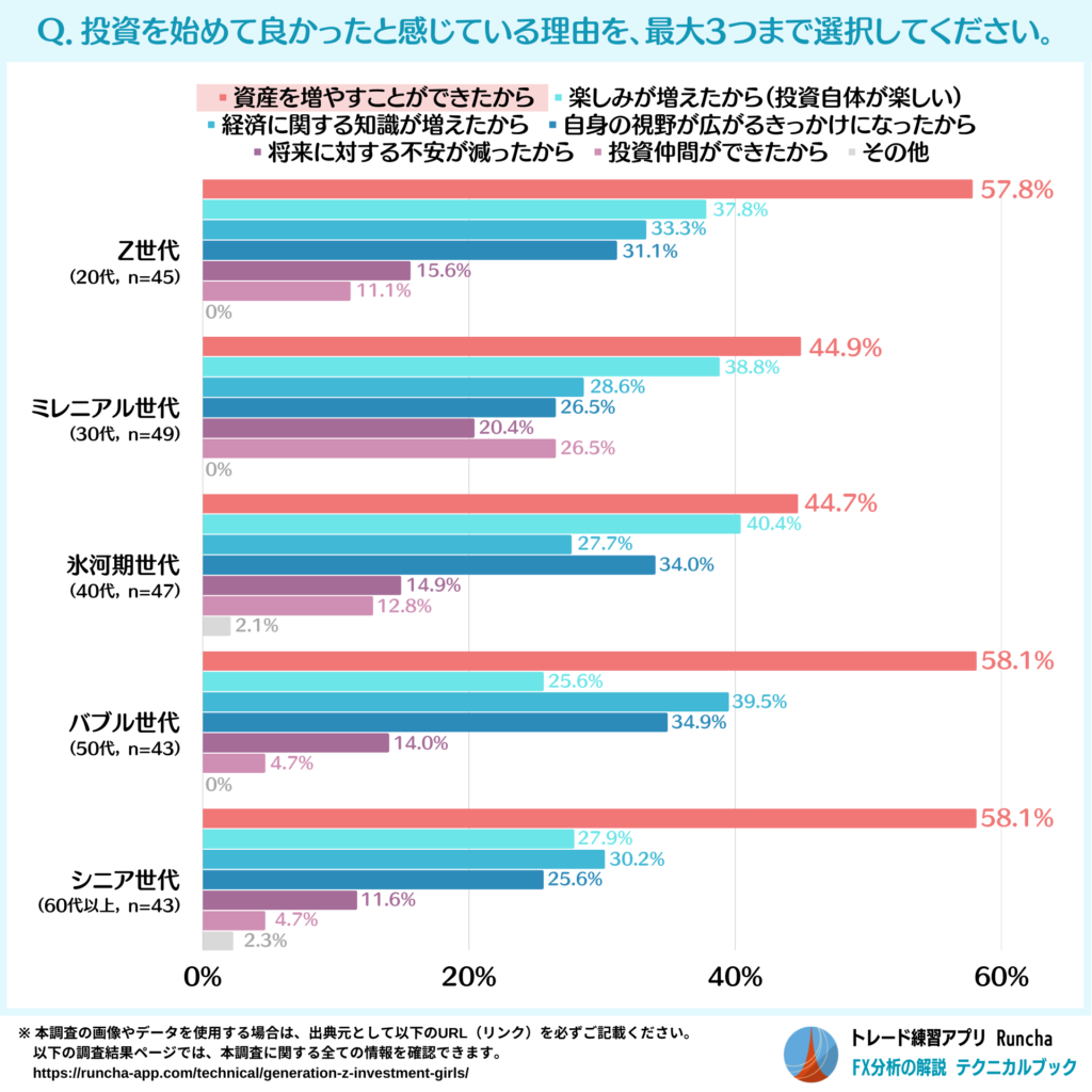 投資を始めて良かった理由（投資女子・世代別）