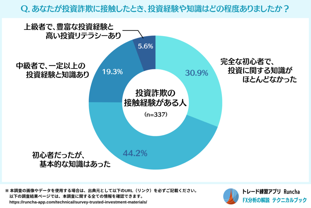 投資詐欺接触時の投資経験