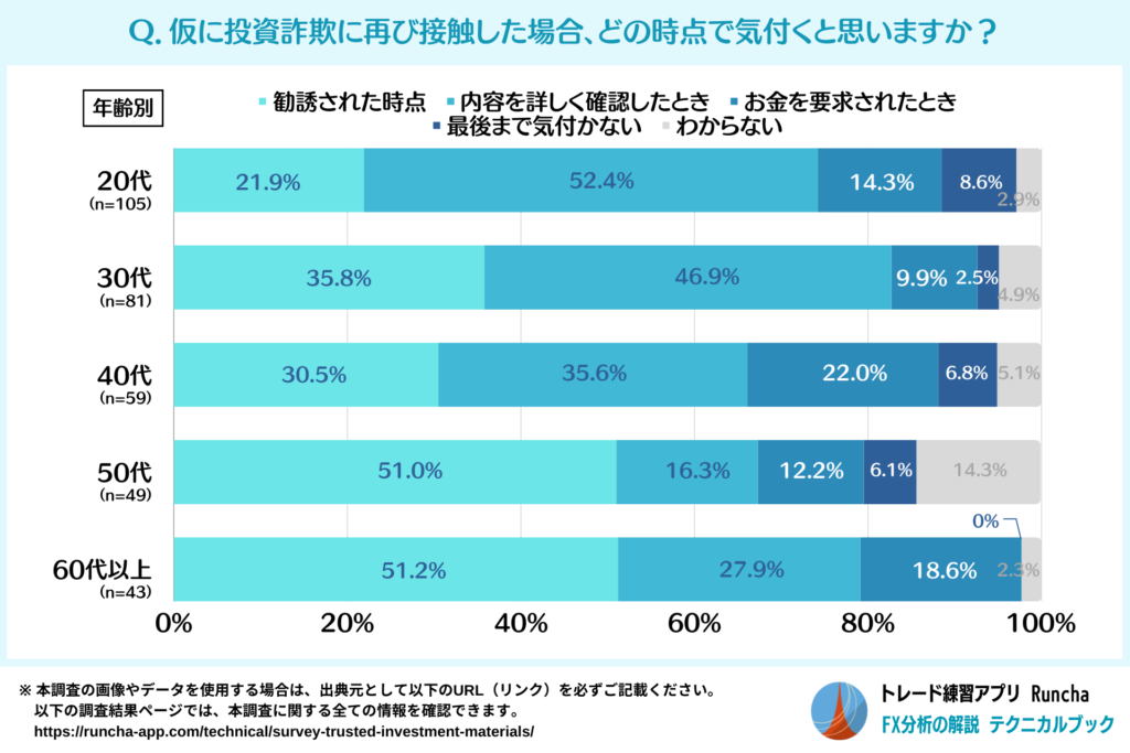 投資詐欺に気付く割合（年齢別）