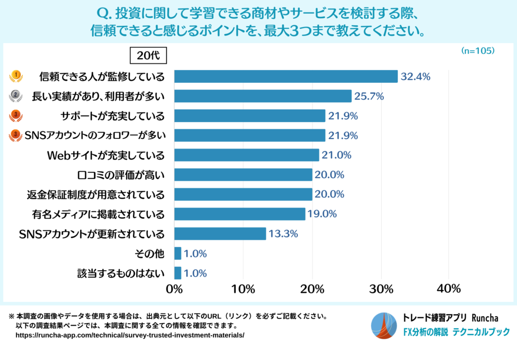 投資の学習教材等の検討時に信頼できると感じるポイント（20代）