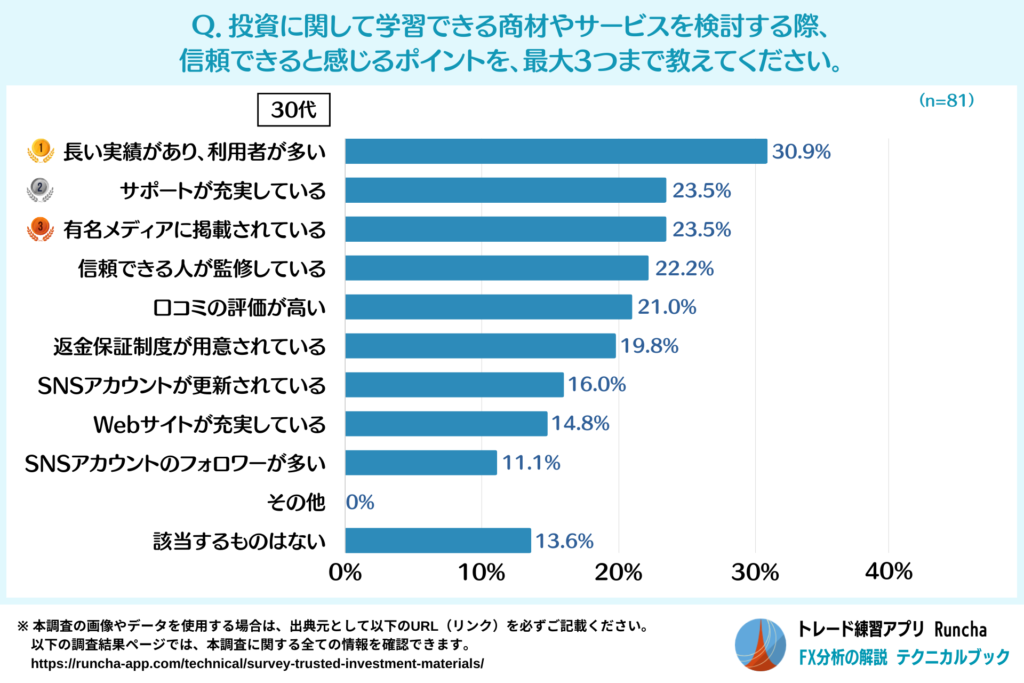 投資の学習教材等の検討時に信頼できると感じるポイント（30代）