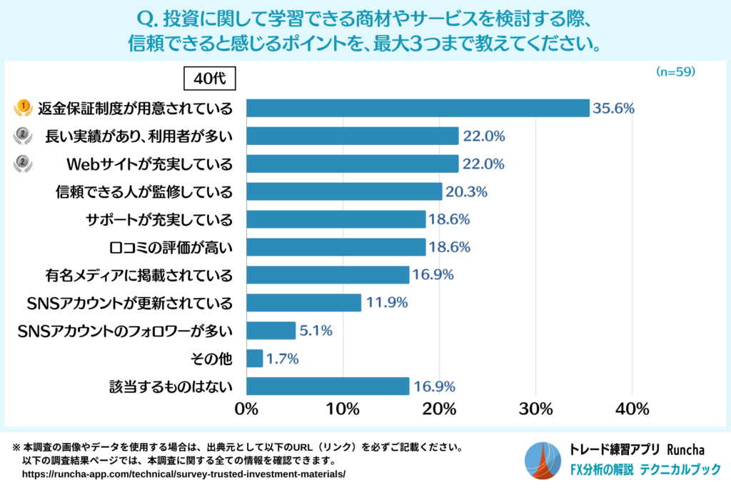 投資の学習教材等の検討時に信頼できると感じるポイント（40代）