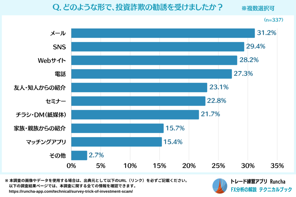 投資詐欺の勧誘を受けた経路