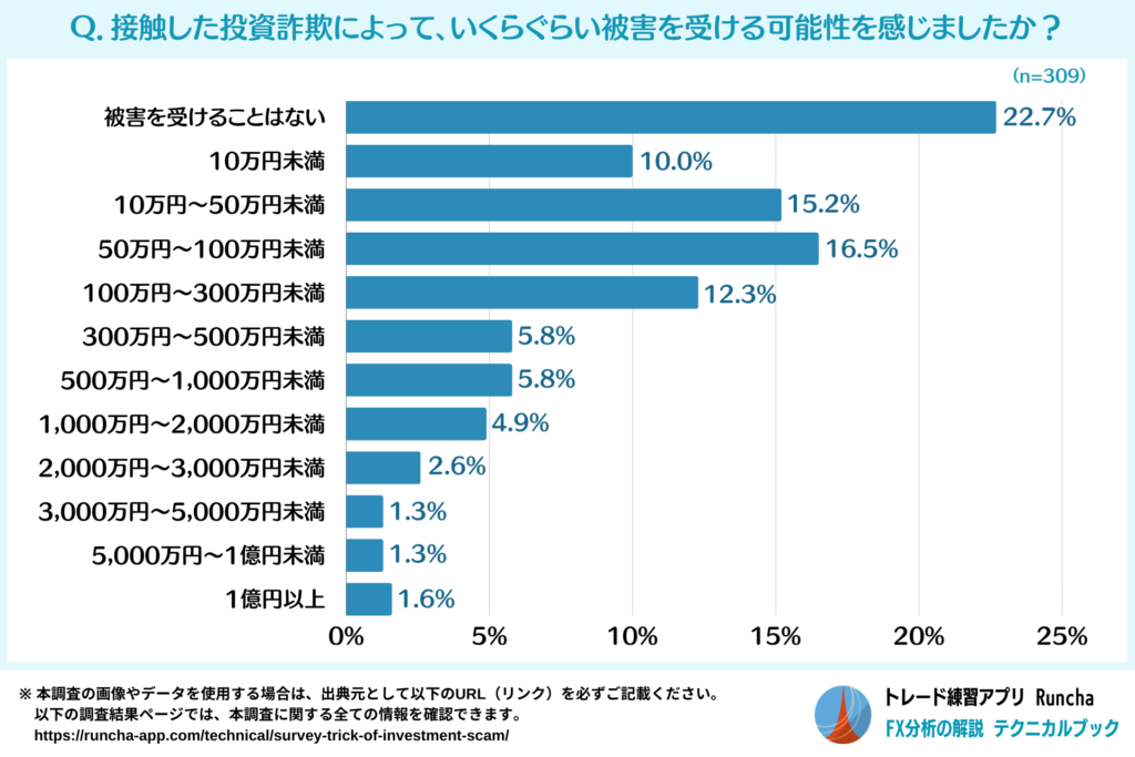 投資詐欺による想定被害額