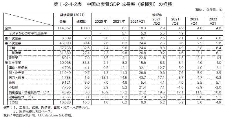 業界別の中国の実質GDP