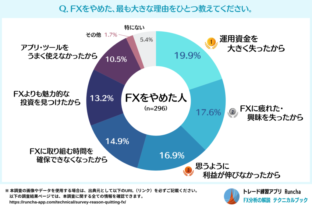 FXをやめた最も大きな理由