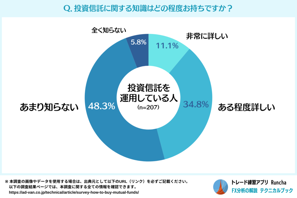 投資信託に関する知識量