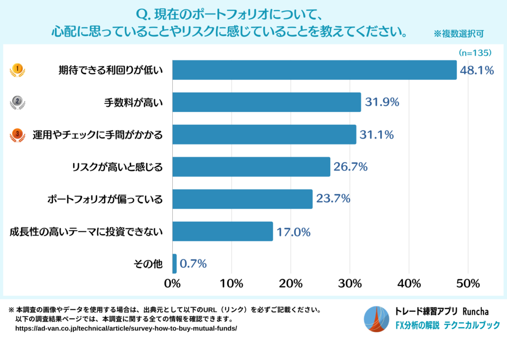 現在のポートフォリオの課題