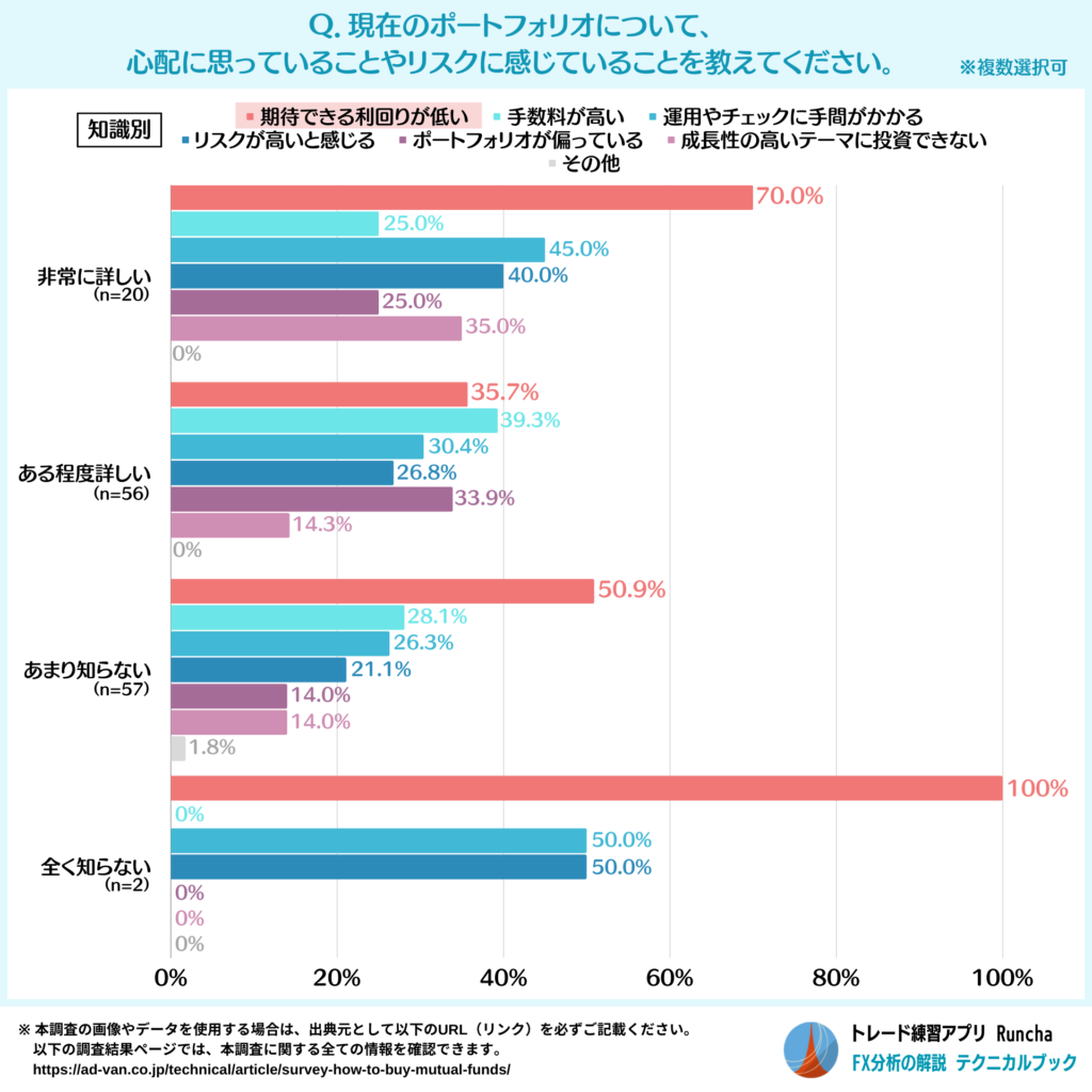 現在のポートフォリオの課題（知識別）