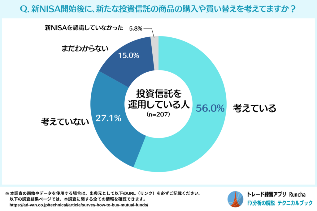 新NISA開始以降の投資行動