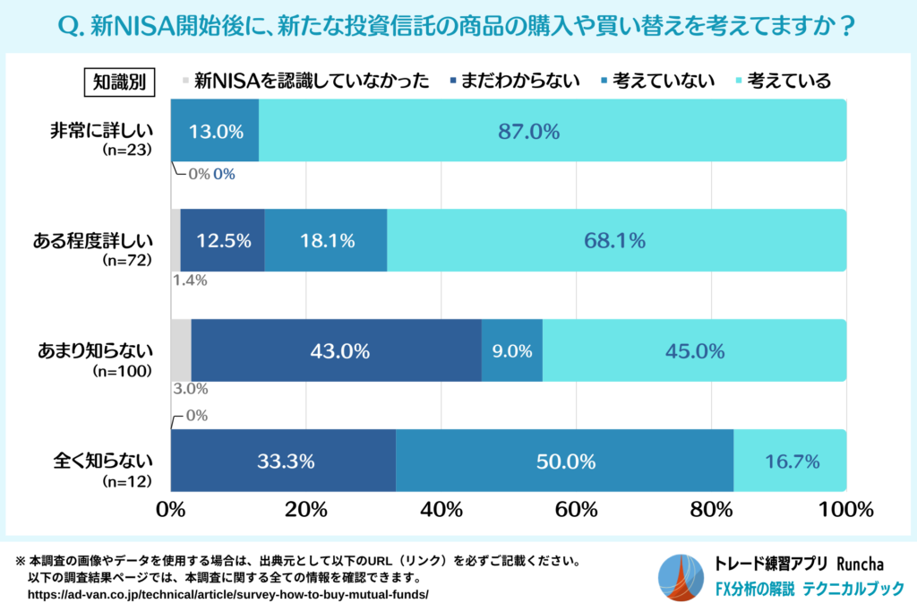 新NISA開始以降の投資行動（知識別）