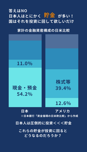 家計の金融資産構成の日米比較