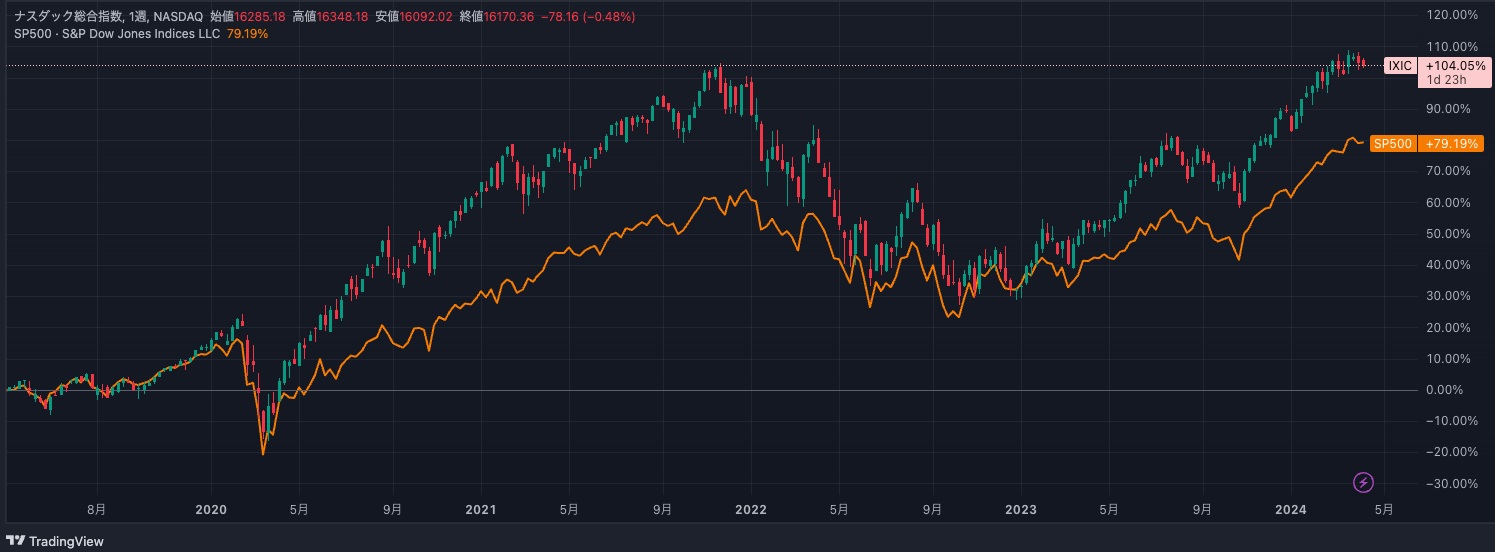 NASDAQ総合指数・S&P500指数