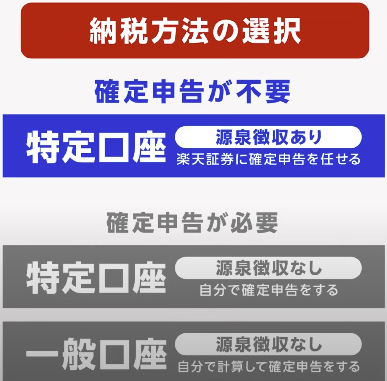 楽天証券の積立NISAの始め方・口座開設の流れ3