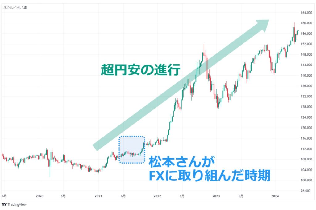 超円安が進行する2021年以降の米ドル円チャート