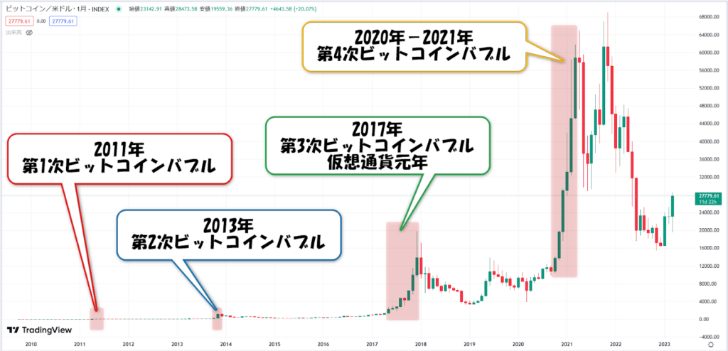 ビットコインバブルのTradingviewチャート