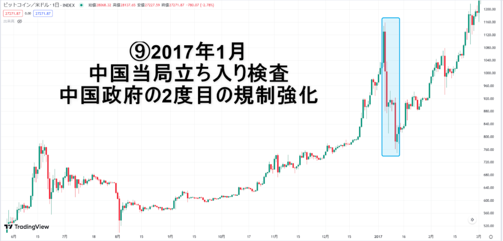 中国政府2度目の規制強化のビットコインチャート