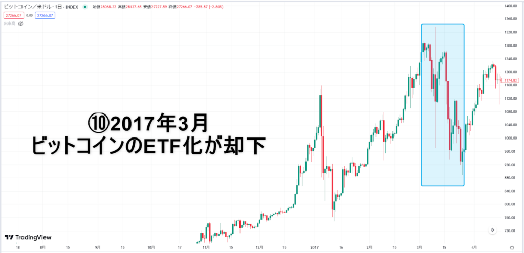 ビットコインのETF化却下時のビットコインチャート