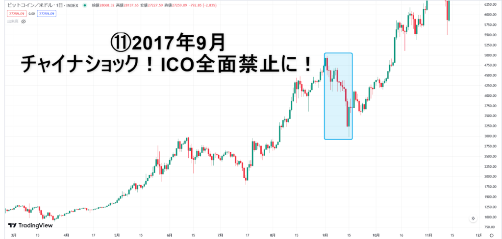 チャイナショックのビットコインチャート