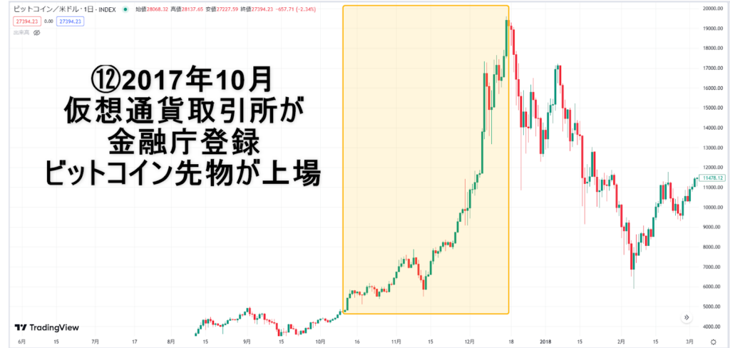 ビットコイン先物が上場時のビットコインチャート