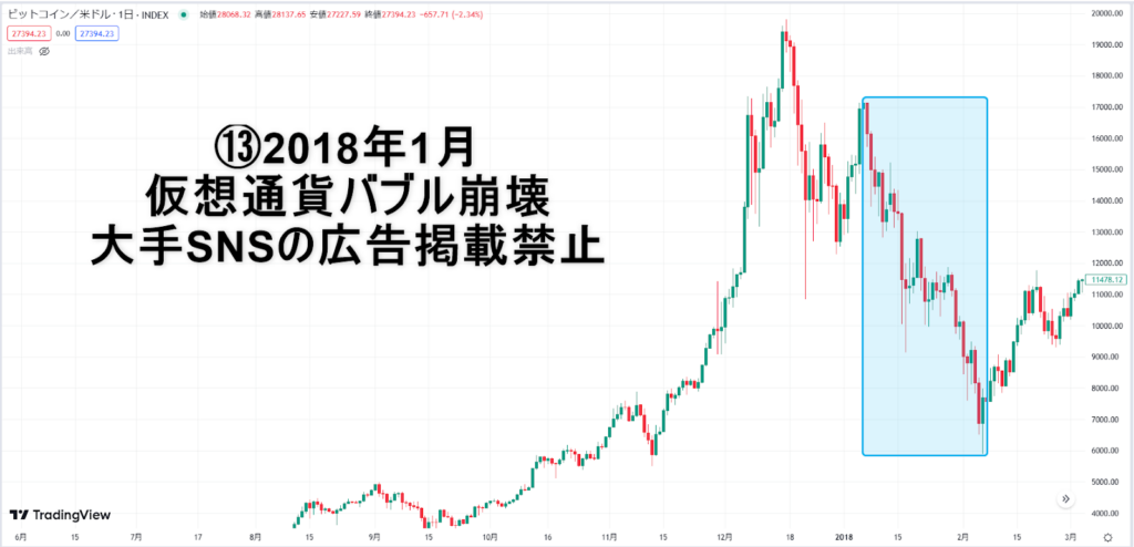 仮想通貨バブル崩壊のビットコインチャート