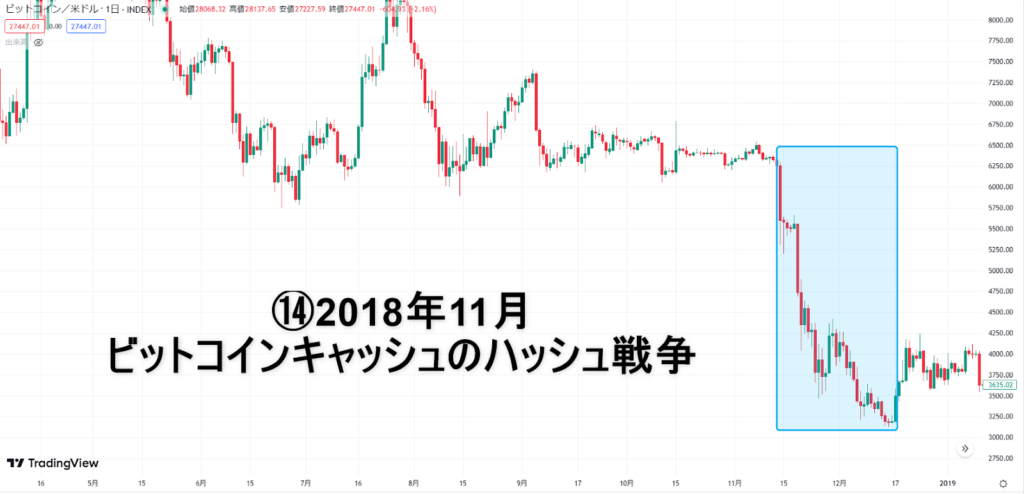 ビットコインキャッシュのハッシュ戦争のビットコインチャート