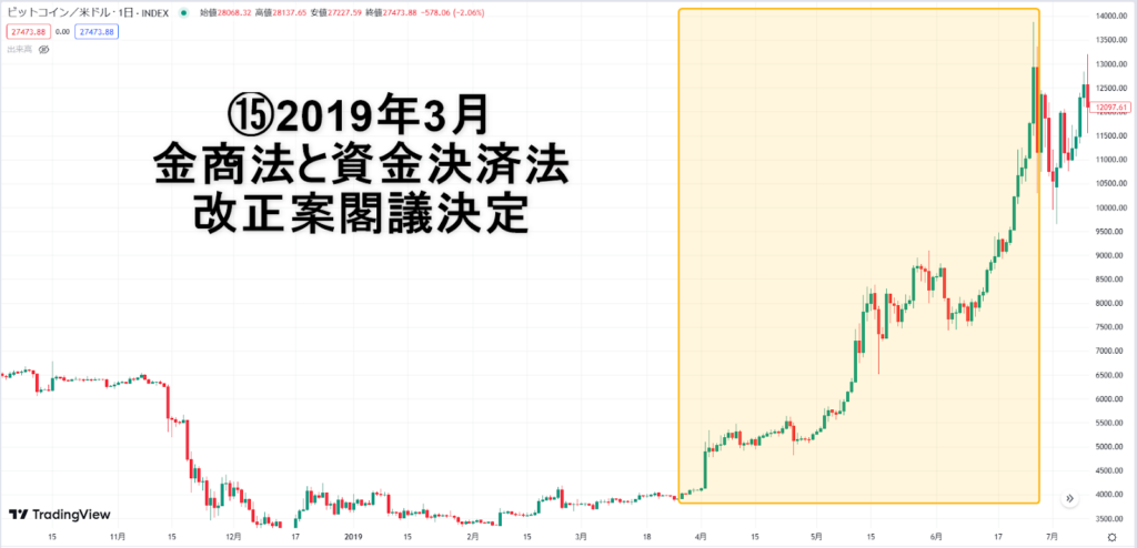 金商法と資金決済法改正案閣議決定のビットコインチャート