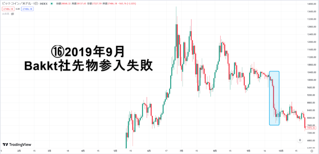 Bakkt社先物参入失敗のビットコインチャート