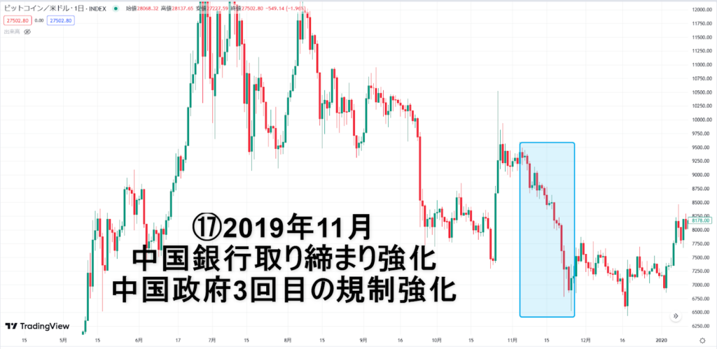 中国政府3回目の規制強化のビットコインチャート