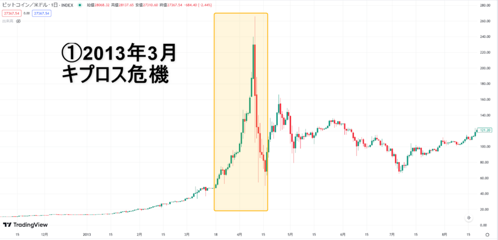 キプロス危機のビットコインチャート