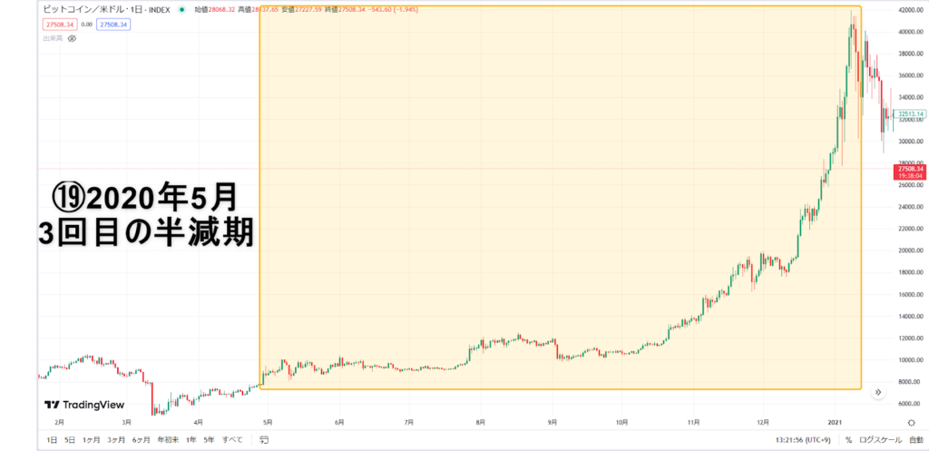 3回目の半減期のビットコインチャート